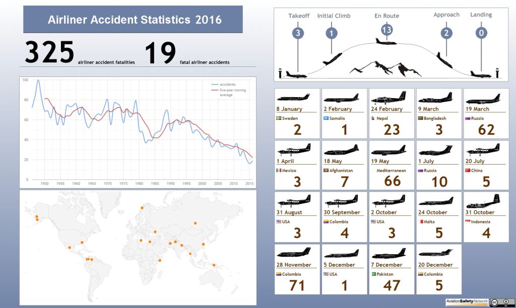 Infografik Flugzeugabstürze: Das Aviation Safety Network hat die Unfälle nach Ort, Flugzeugtyp und Flugphase aufgeschlüsselt. Danach passierten die meisten Unfälle während des Reisefluges, im gefährlichsten Teil des Fluges, der Landung, dagegen keine. (#2)