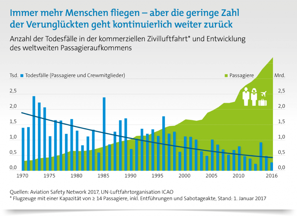 Infografik Flugzeugabstürze: Der Trend zu mehr Sicherheit ist deutlich erkennbar. (#1)